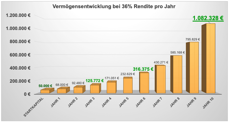 Vermögensentwicklung bei Anlage in Tax Liens